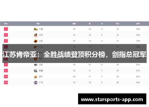 江苏肯帝亚：全胜战绩登顶积分榜，剑指总冠军